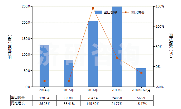 2014-2018年3月中國(guó)氨芐青霉素鹽(HS29411019)出口量及增速統(tǒng)計(jì)